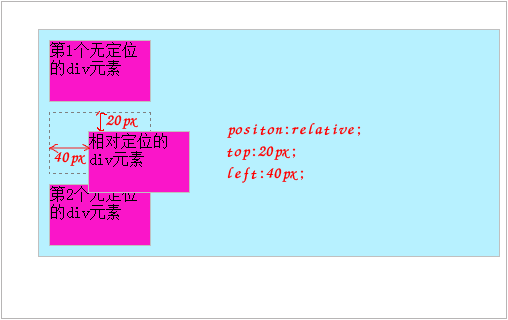 相对定位 position属性设置为relative时为相对定位,采用相对定位的